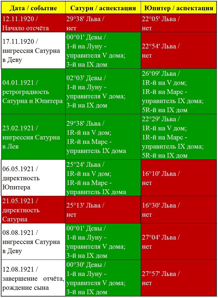 Влияние Сатурна и Юпитера на фертильные места гороскопа Маяковского для 1893 года рождения при рождении сына