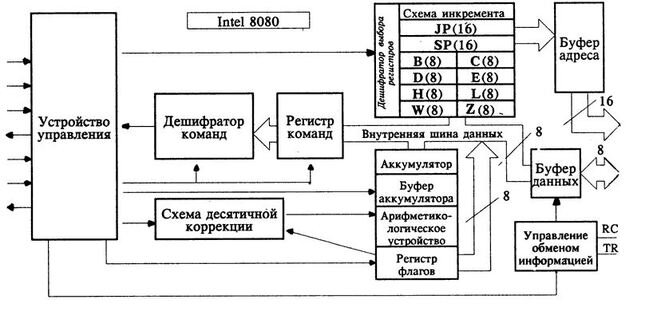 Схемы управления в процессоре