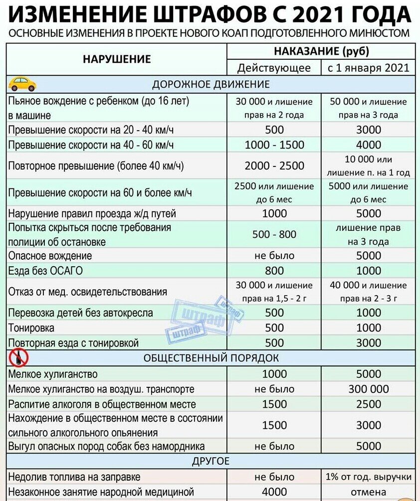 Как изменятся штрафы 