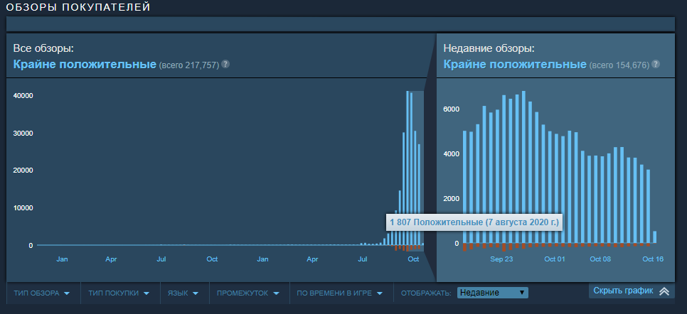 Статистика положительных отзывов Among Us в Steam 