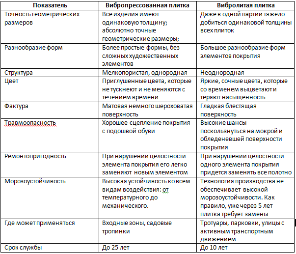 Делаем раствор для тротуарной плитки