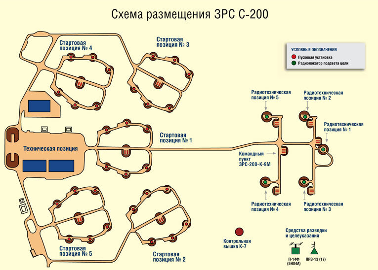 Позиции системах. Ракетный комплекс с75 схема. Схема позиции с-200. С-75 зенитно ракетный комплекс схема. Стартовая позиция ЗРК С-125.