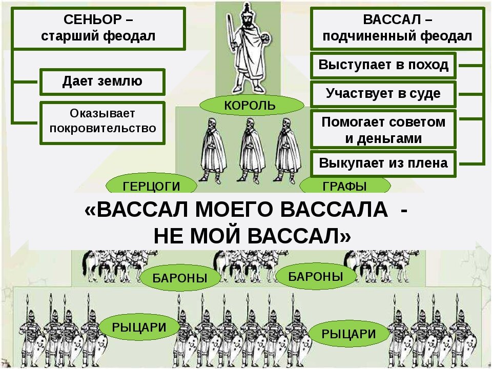 Объединение феодалов. Иерархия в средневековье. Иерархия власти средневековья. Феодализм схема. Феодальная система схема.