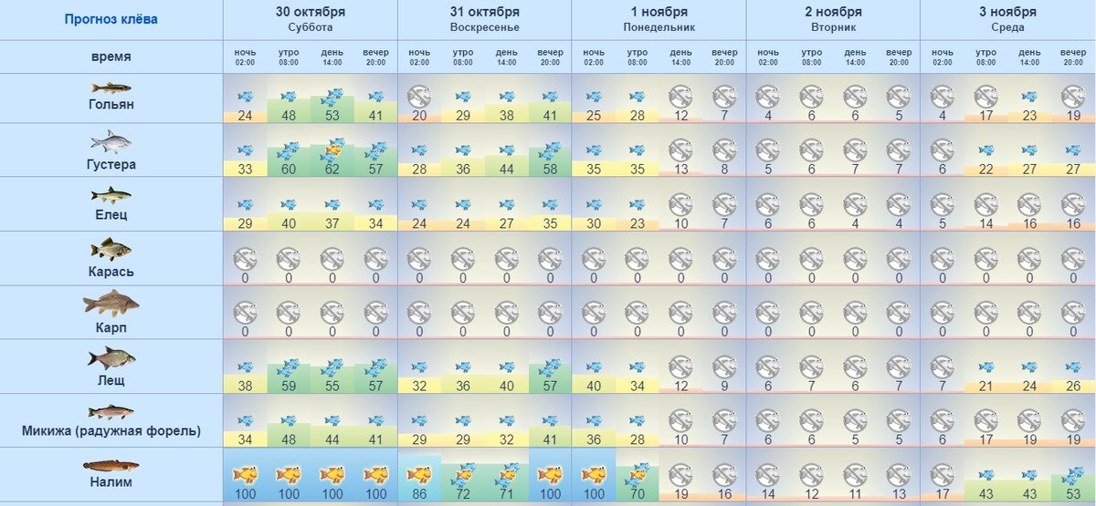 Прогноз клева рыбы в московском