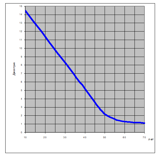 Зависимость объема аккомодации от возраста