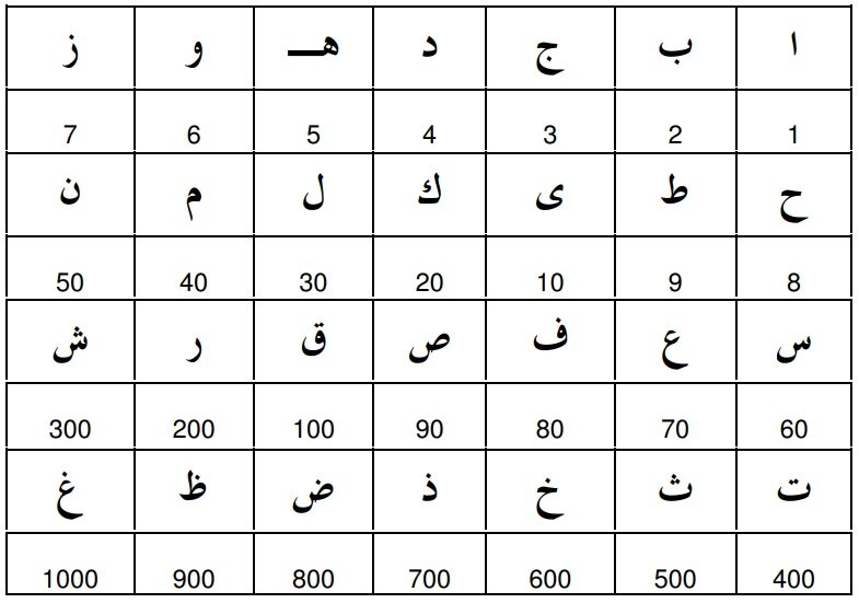 цифровое значение букв арабского алфавита. арабская вязь цифры. арабские буквы арабский алфавит. обозначение арабских цифр. цифры по арабски египет.