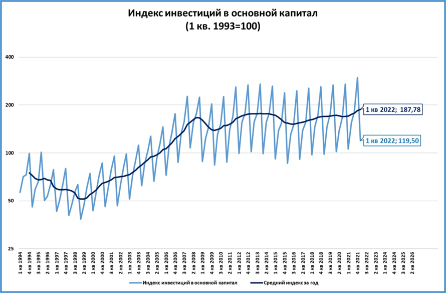 Инвестиции 2020 год