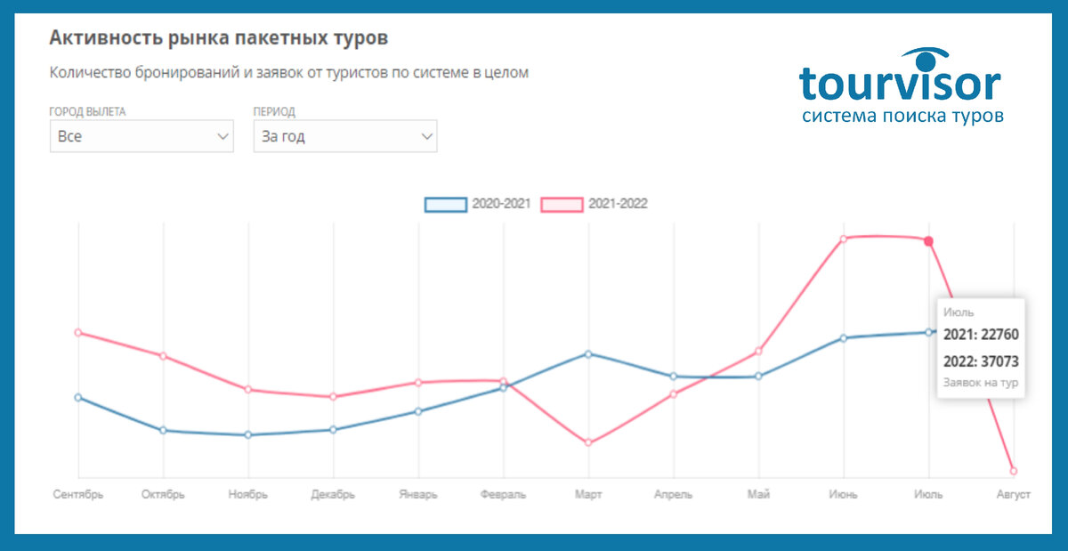 Статистика Tourvisor