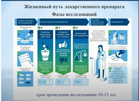 Этапы создания лекарственного препарата 