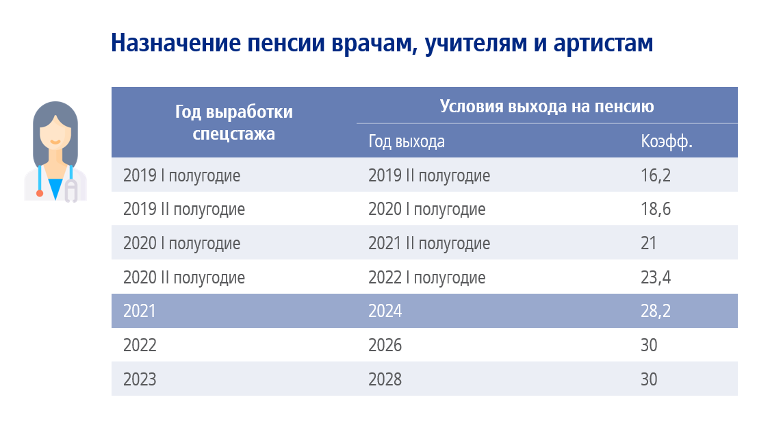 Счет активный возраст в 2023 году