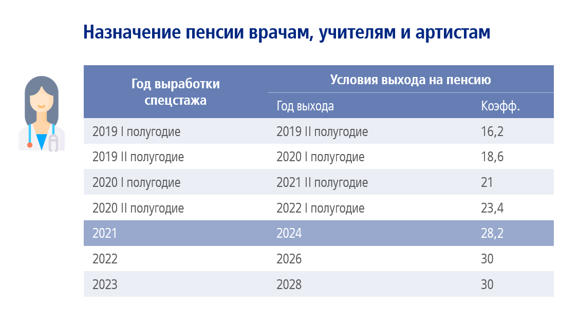 Пенсия по старости в 2023 году