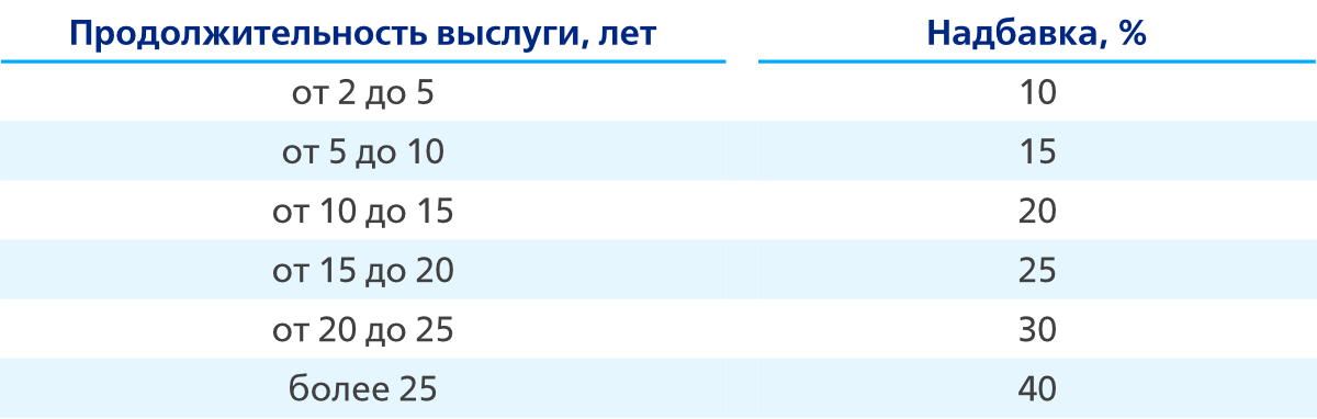 Надбавка за выслугу лет военным