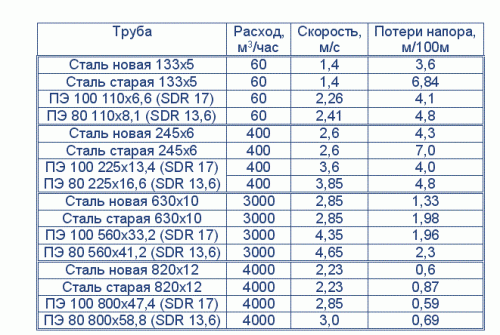 Расчет диаметра стальных труб для водоснабжения и отопления частного дома