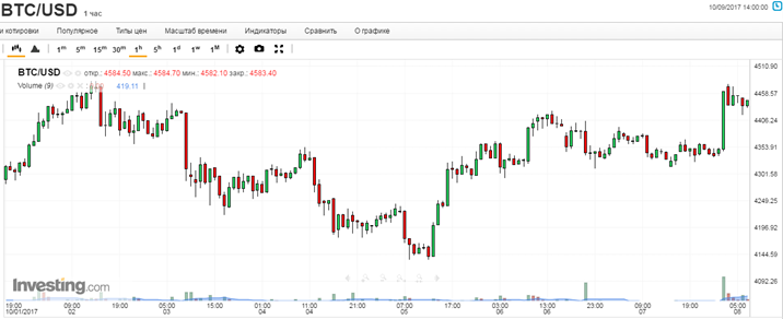2) High volatility