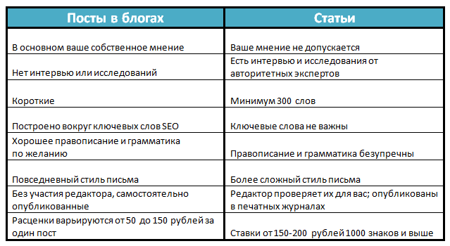 Как правильно писать статьи