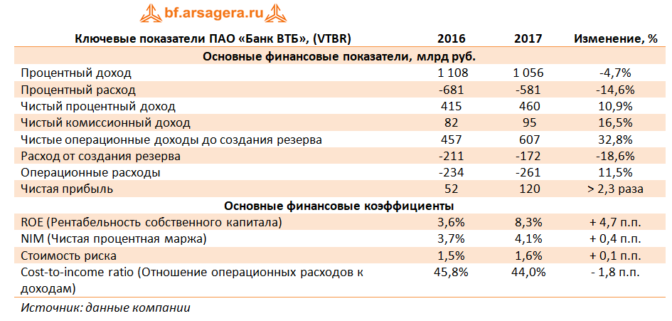 Группа банков втб какие. Финансовые показатели банков. Основные финансовые показатели банка. Основные показатели финансовой деятельности банка. Доходы банка.