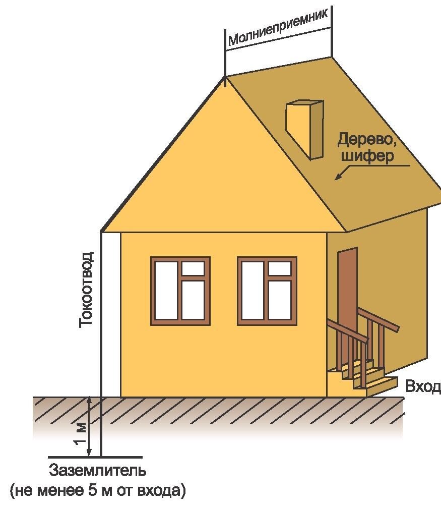 Молниезащита частного дома - схема, видео: монтаж молниезащиты своими руками
