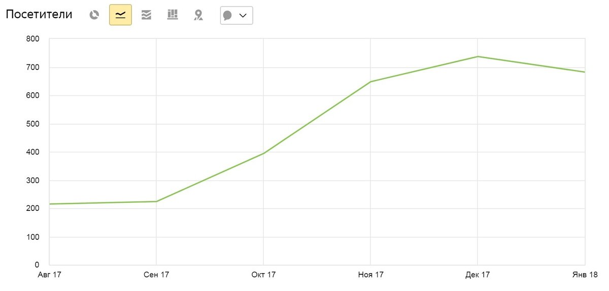 График посещаемости. График посещаемости Яндекса. Влияние сезонности на бизнес. График посещаемости Dr.