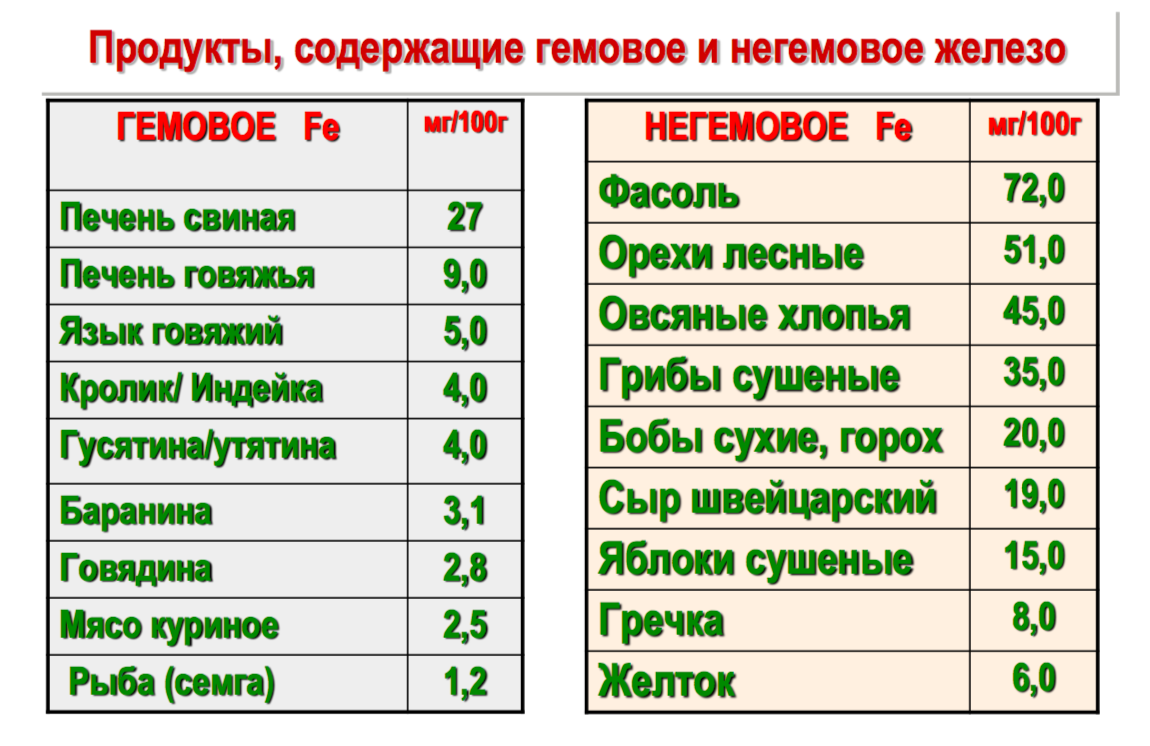 Содержание пища. Содержание гемового и негемового железа в продуктах. Содержание железа в мясных продуктах таблица. Гемовое железо в каких продуктах содержится больше. Таблица продуктов содержащих железо.