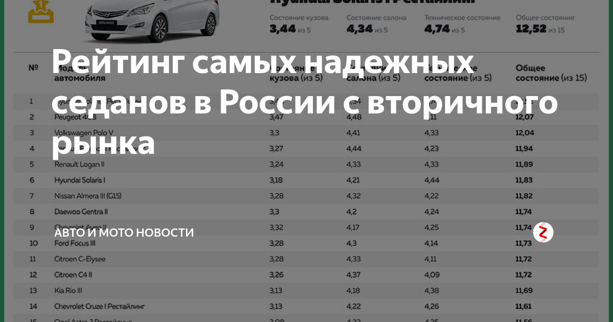 Самый проверенный. Самая надёжная машина на вторичном рынке. Самые надежные седаны. Топ самых надежных автомобилей с пробегом. Самые надёжные автомобили для России