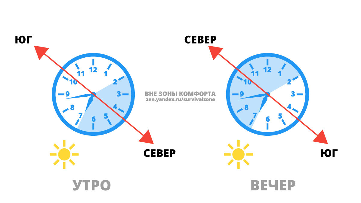 Рассмотрите картинку и определите где находится восток