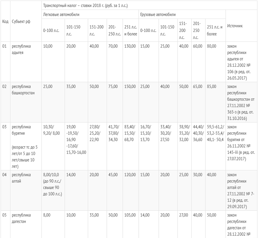 
К сожалению Яндекс.Дзен не предполагает таблицы, поэтому полноценная версия таблицы по всем 92 регионам у нас на сайте — на https://rentauto92.ru/transportnyi-nalog-2018