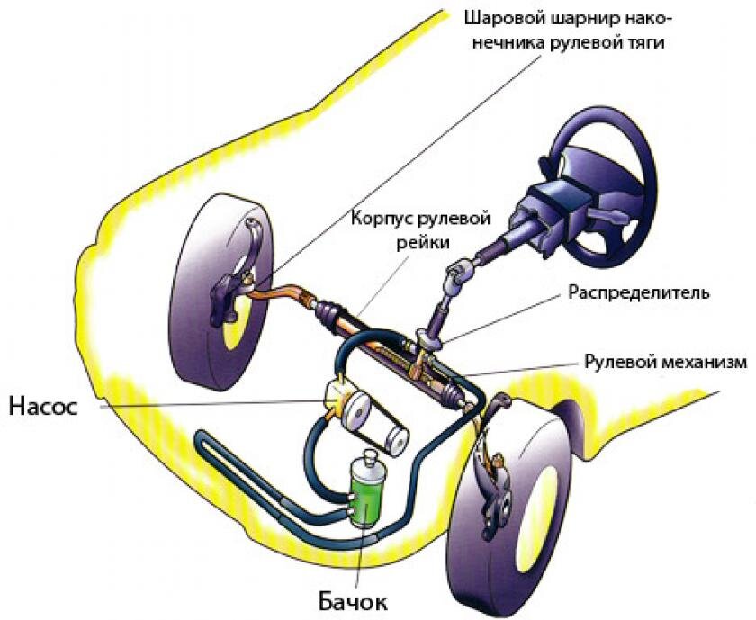 Простенькая схема ГУР