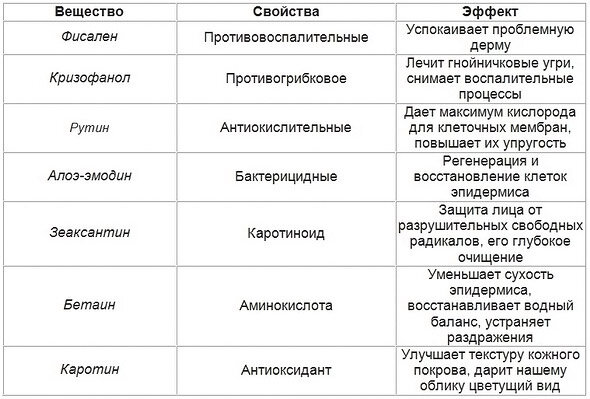 Отзывы о косметических средствах Фитокосметик