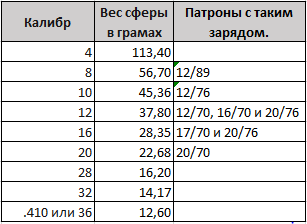 Соотношение калибра и веса заряда