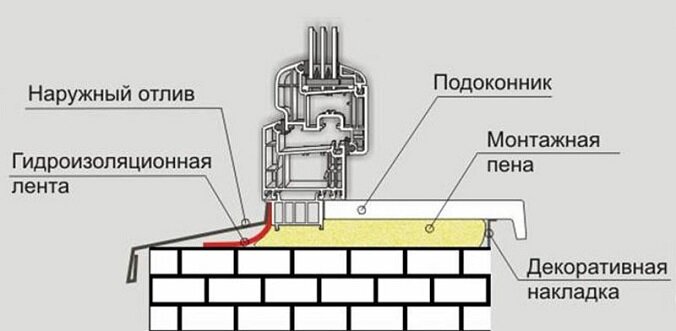 Монтаж окон | Сделать Дом | Дзен