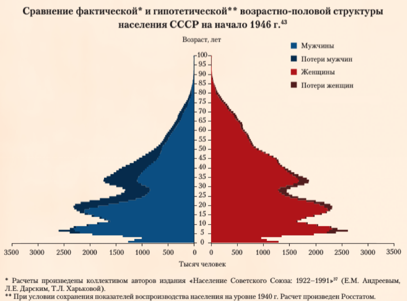 Сравнение половой и возрастной