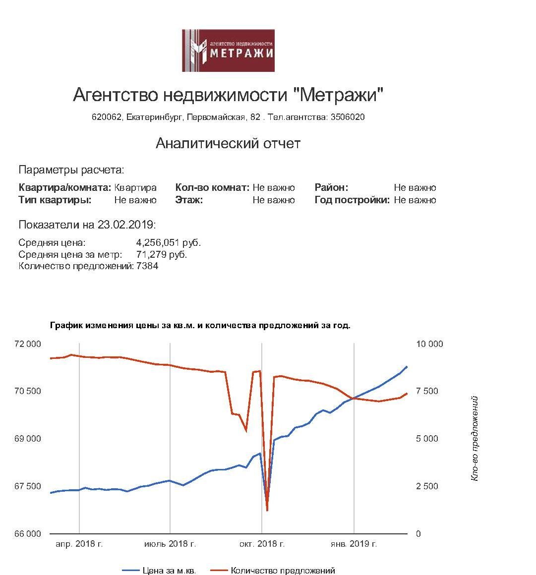 Обзор рынка вторичной недвижимости в Екатеринбурге | Агентство Недвижимости  