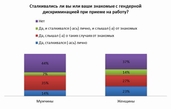 Гендерное распределение тест