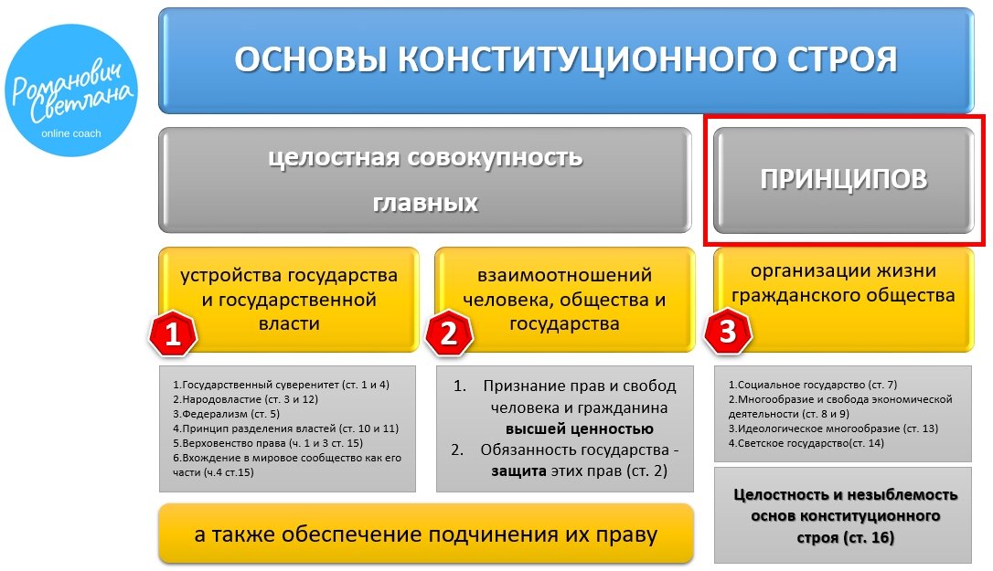 Принципы конституционного строя рф план