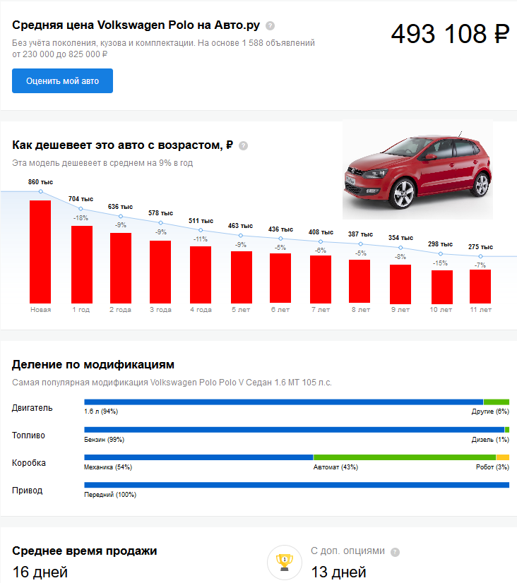 Авто ру оценка авто. Средняя по стоимости машина. Динамика стоимости автомобилей. Рост цен на автомобили. Статистика по стоимости автомобиля.