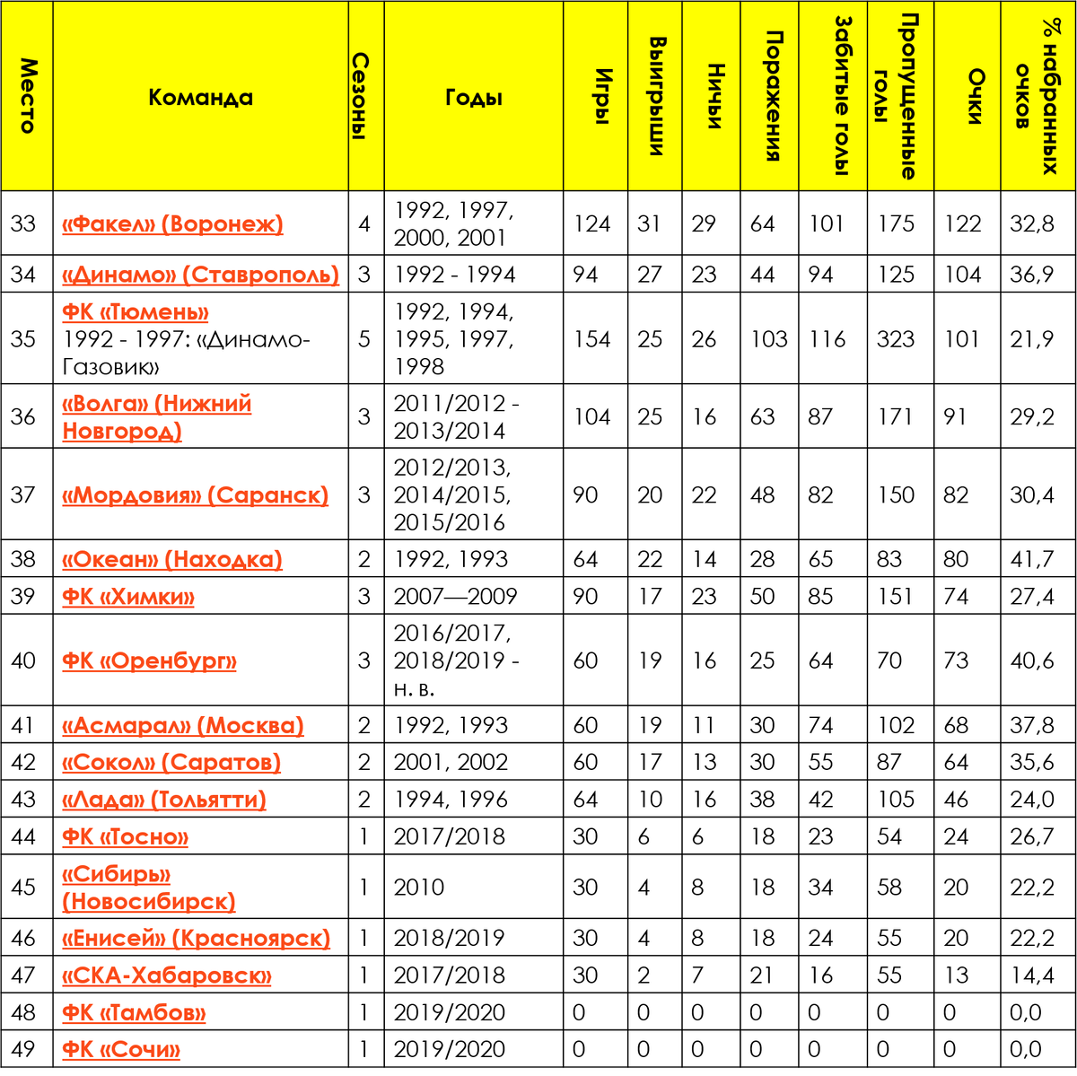 Таблица чемпионата. Сводная таблица чемпионата. Таблица россии по футболу. Чемпионат мира 2018 по футболу таблица результатов. Чемпионат мира по футболу 2018 турнирная таблица турнирная таблица.