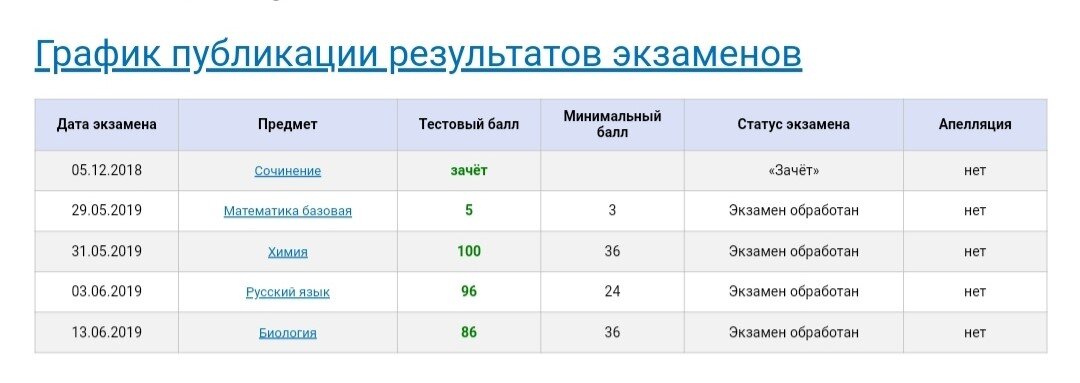 Все вместе 100 баллов