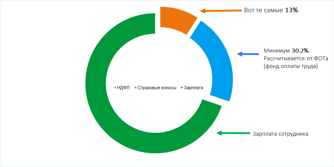 Вот так выглядит примерная структура расходов на одного работника: НДФЛ, страховые взносы. Ах, да, еще зарплата