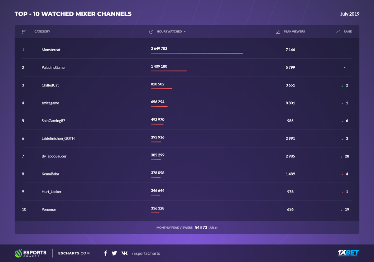 Esports Charts 