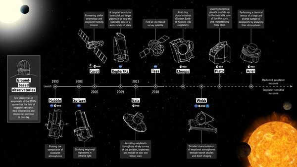 Хронология миссии Exoplanet. Кредит: ЕКА