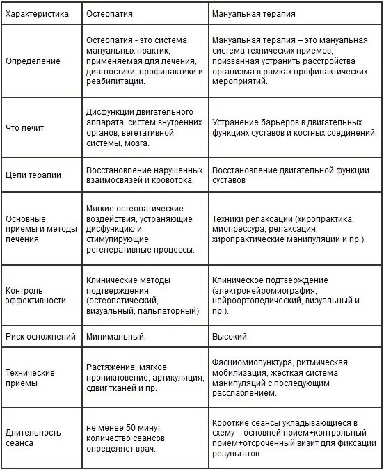 Отличие остеопатии и мануальной терапии