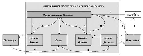Схемы работы с озон Логистика интернет-магазина Николай Лобанов Дзен