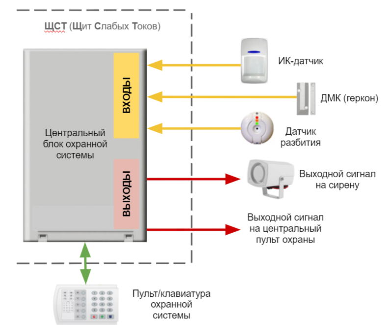 Упрощенная схема охранной системы