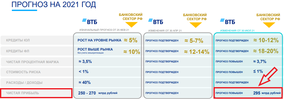 14 23 в рубли. ВТБ итоги 2021. Сколько платит дивиденды ВТБ. ВТБ акции прогноз 2022 год. Банк ВТБ прогноз по акциям на 2022.