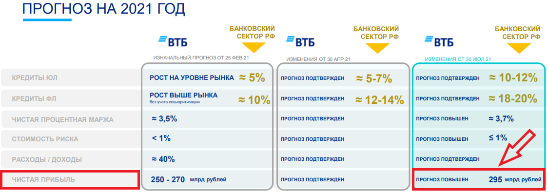 Втб результаты