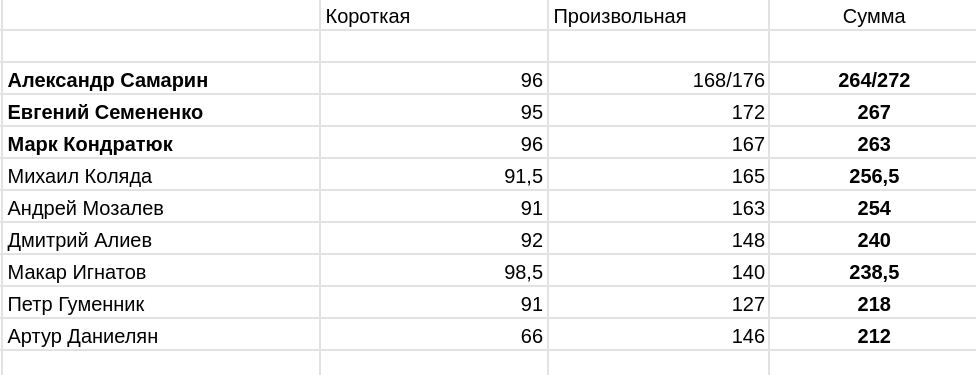 Предположительные баллы мужчин за контрольные прокаты в Челябинске