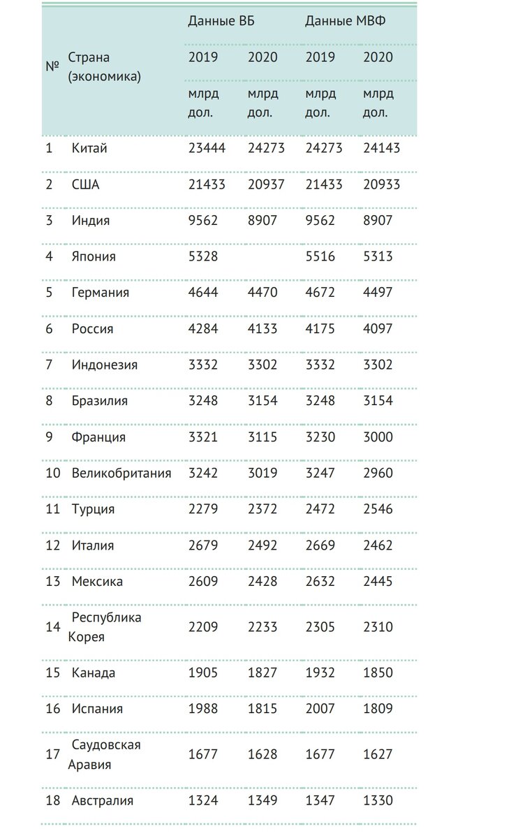 Скриншот. ВВП ППС 1