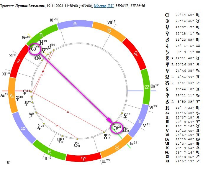 Затмение и натальная карта