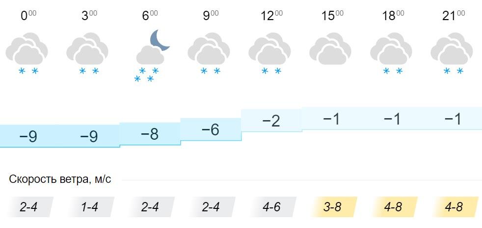 Погода на 10 дней в киров обл