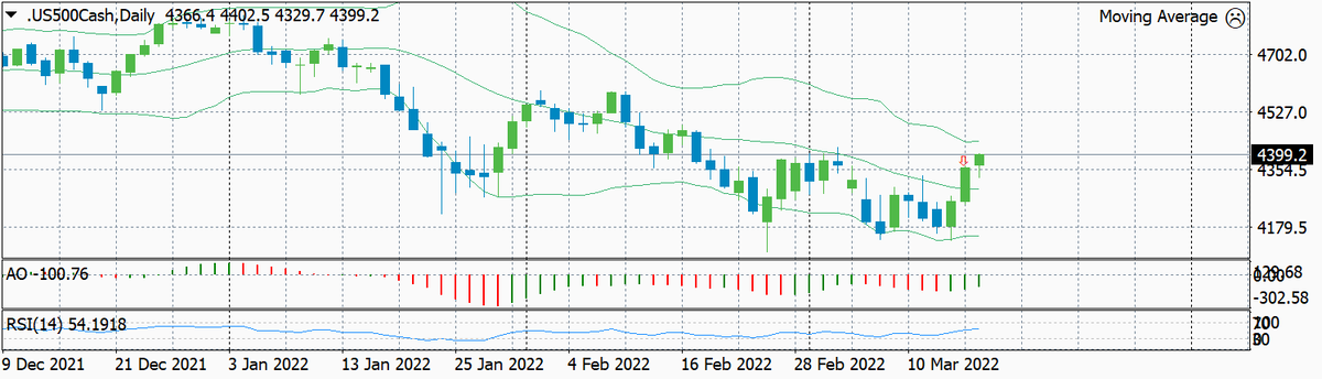  Динамика S&P по дням с указанием текущего уровня входа
